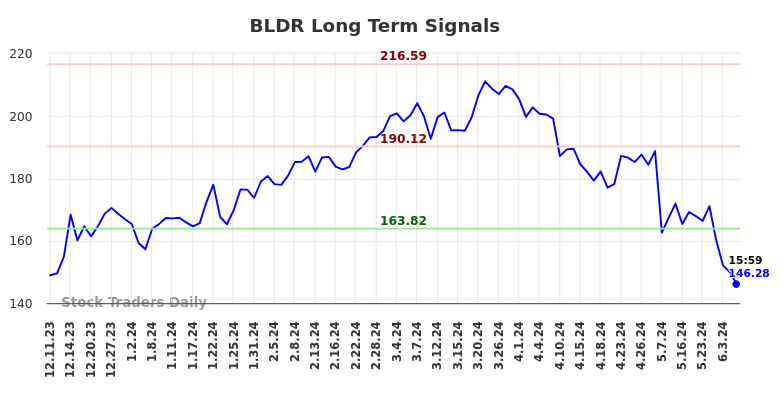 BLDR Long Term Analysis for June 10 2024