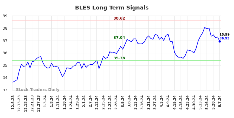 BLES Long Term Analysis for June 10 2024