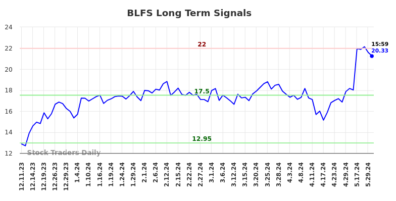 BLFS Long Term Analysis for June 10 2024