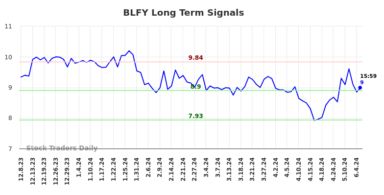 BLFY Long Term Analysis for June 10 2024