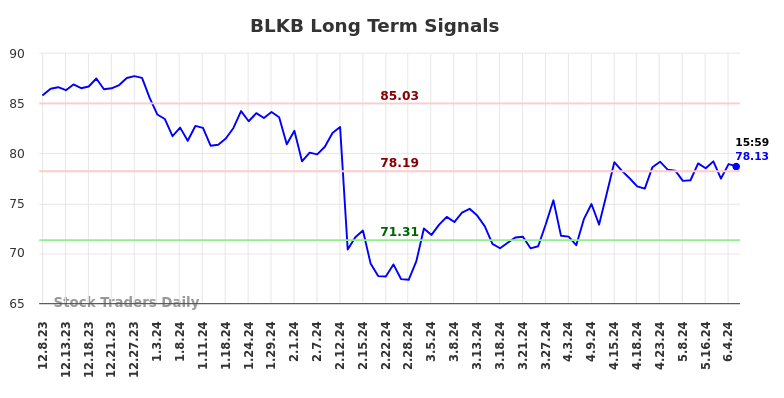 BLKB Long Term Analysis for June 10 2024