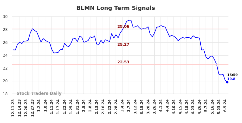 BLMN Long Term Analysis for June 10 2024