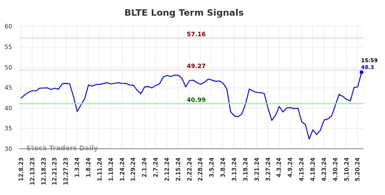 BLTE Long Term Analysis for June 10 2024