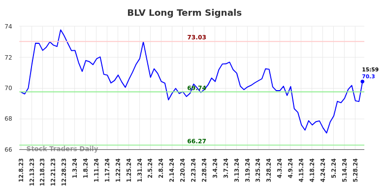 BLV Long Term Analysis for June 10 2024