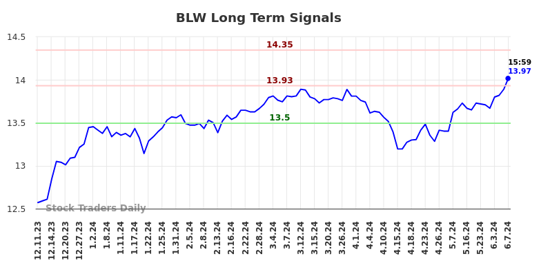 BLW Long Term Analysis for June 10 2024