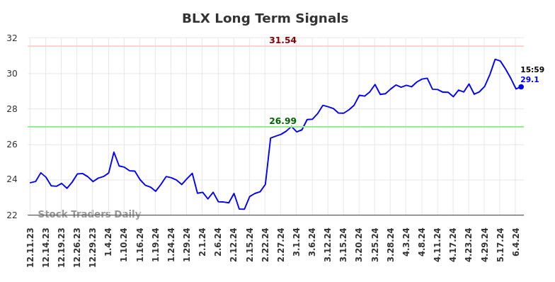 BLX Long Term Analysis for June 10 2024