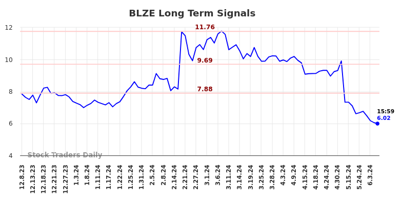 BLZE Long Term Analysis for June 10 2024