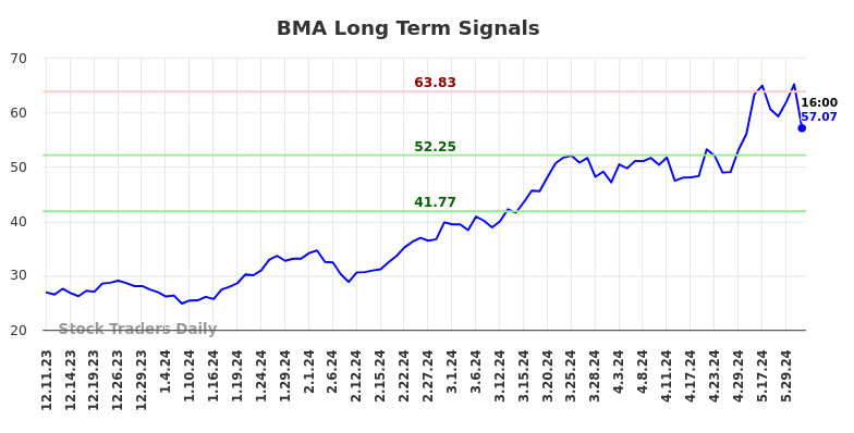 BMA Long Term Analysis for June 10 2024