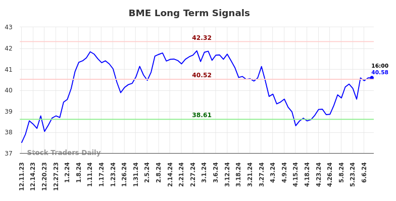 BME Long Term Analysis for June 10 2024