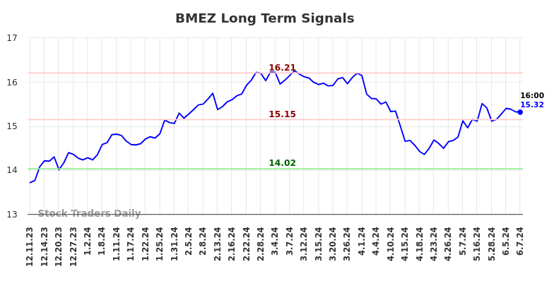 BMEZ Long Term Analysis for June 10 2024