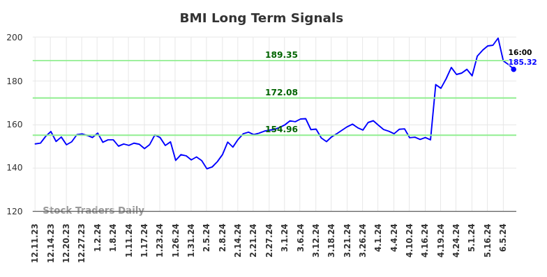 BMI Long Term Analysis for June 10 2024