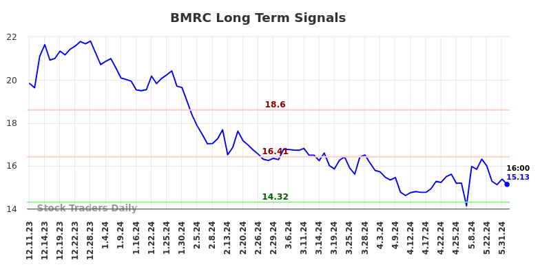 BMRC Long Term Analysis for June 10 2024