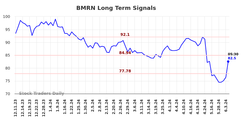 BMRN Long Term Analysis for June 10 2024