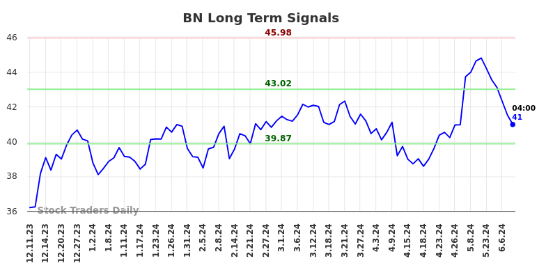 BN Long Term Analysis for June 10 2024