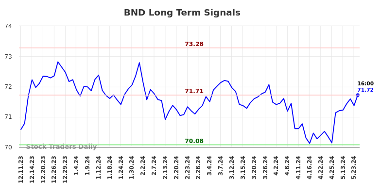 BND Long Term Analysis for June 10 2024