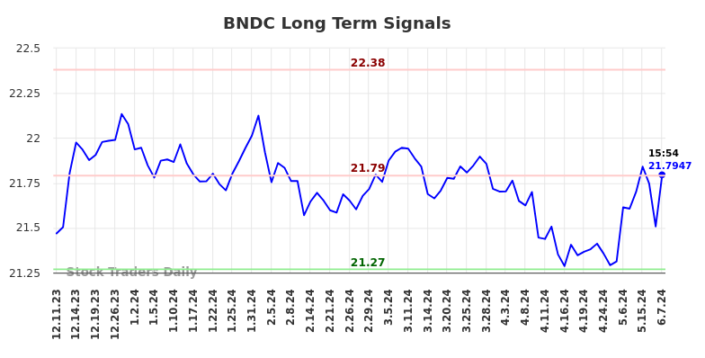 BNDC Long Term Analysis for June 10 2024