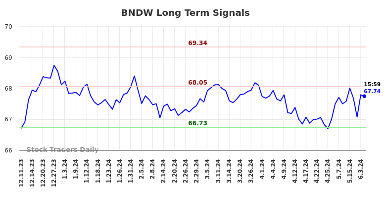 BNDW Long Term Analysis for June 10 2024