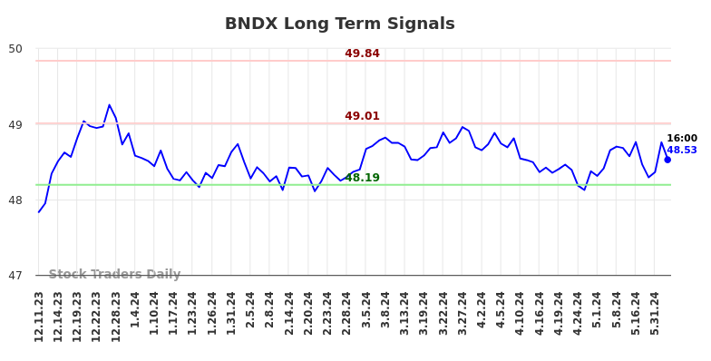 BNDX Long Term Analysis for June 10 2024