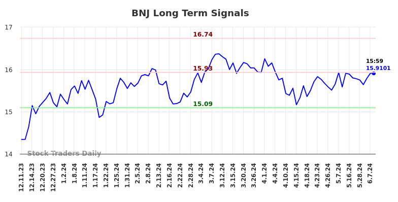 BNJ Long Term Analysis for June 10 2024