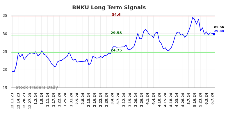 BNKU Long Term Analysis for June 10 2024