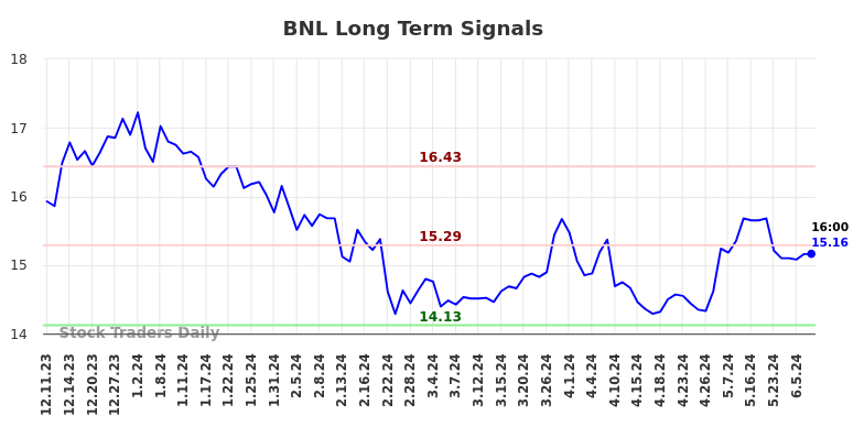BNL Long Term Analysis for June 10 2024