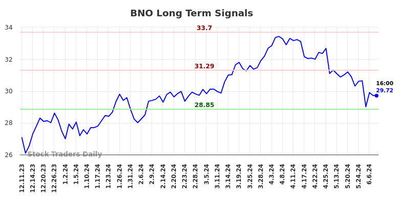 BNO Long Term Analysis for June 10 2024