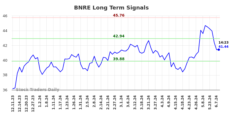 BNRE Long Term Analysis for June 10 2024