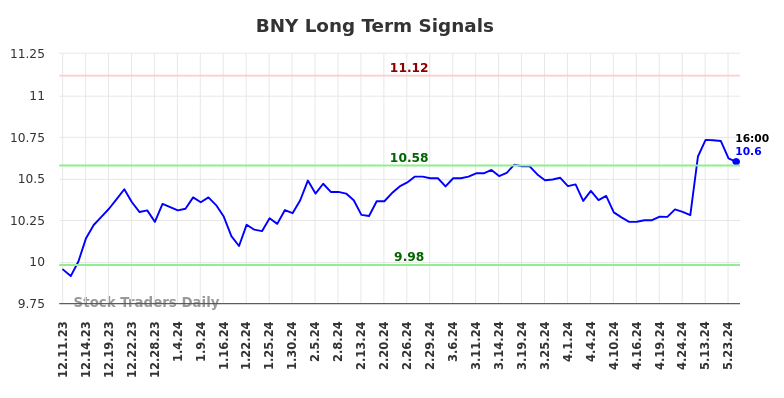 BNY Long Term Analysis for June 10 2024