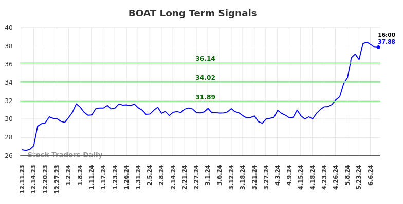 BOAT Long Term Analysis for June 10 2024