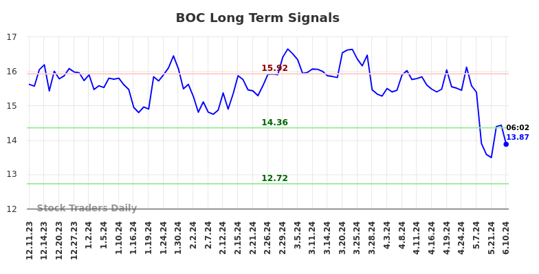 BOC Long Term Analysis for June 10 2024