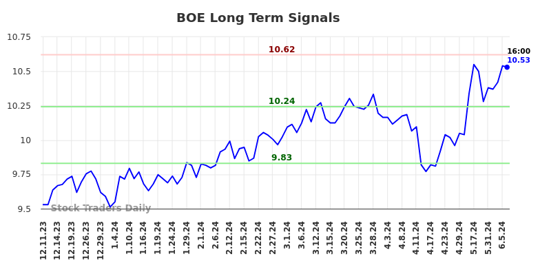 BOE Long Term Analysis for June 10 2024