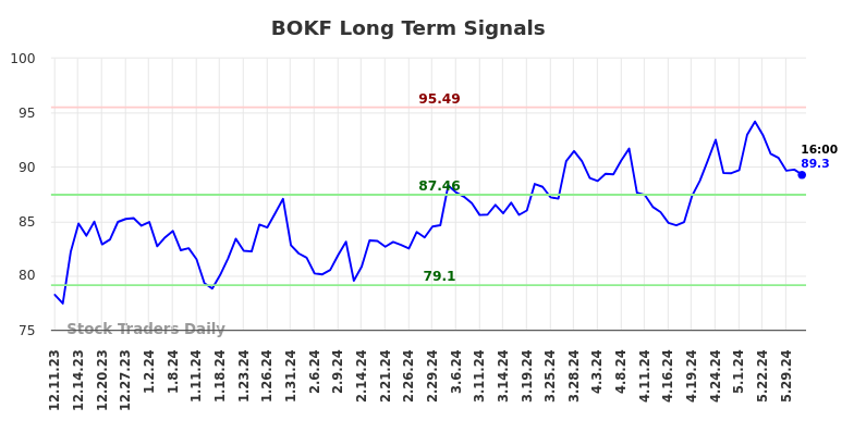 BOKF Long Term Analysis for June 10 2024