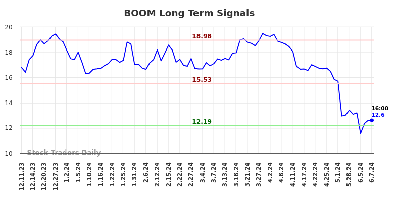 BOOM Long Term Analysis for June 10 2024
