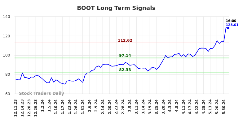 BOOT Long Term Analysis for June 10 2024