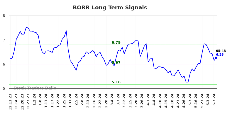 BORR Long Term Analysis for June 10 2024