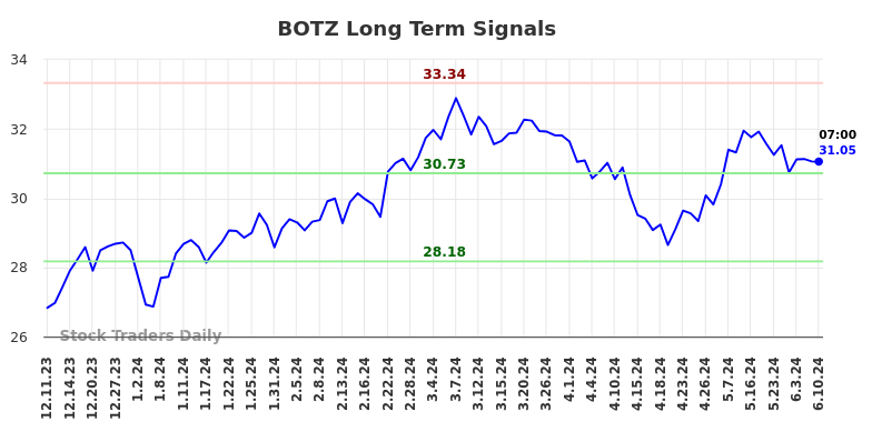 BOTZ Long Term Analysis for June 10 2024