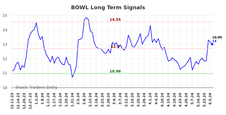 BOWL Long Term Analysis for June 10 2024