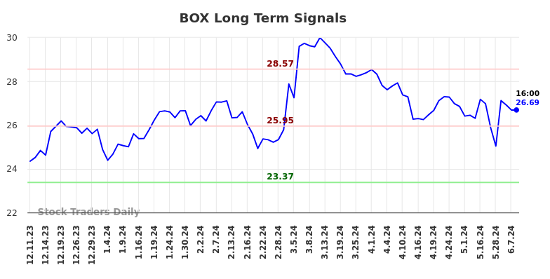 BOX Long Term Analysis for June 10 2024