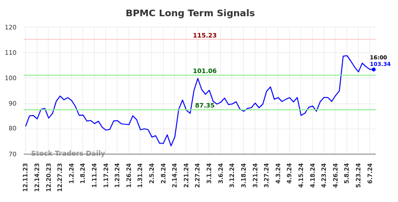 BPMC Long Term Analysis for June 10 2024