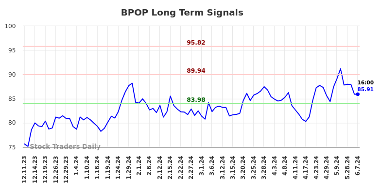 BPOP Long Term Analysis for June 10 2024