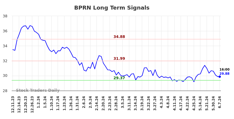 BPRN Long Term Analysis for June 10 2024
