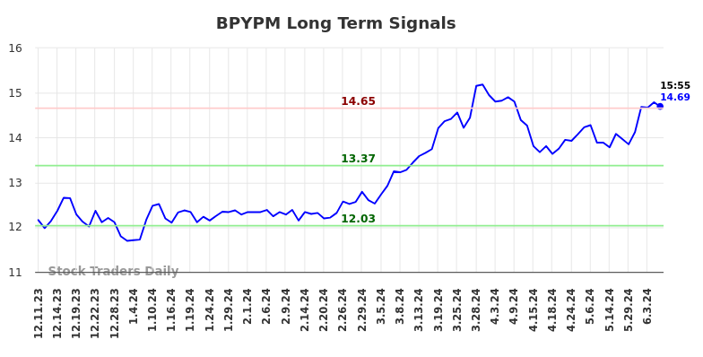 BPYPM Long Term Analysis for June 10 2024