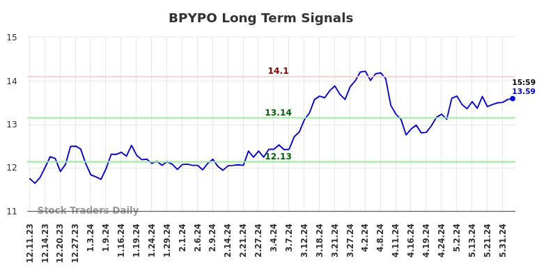 BPYPO Long Term Analysis for June 10 2024