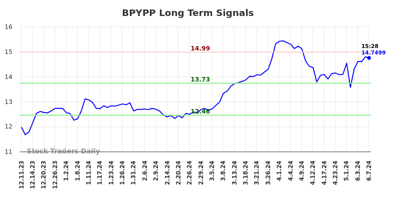BPYPP Long Term Analysis for June 10 2024