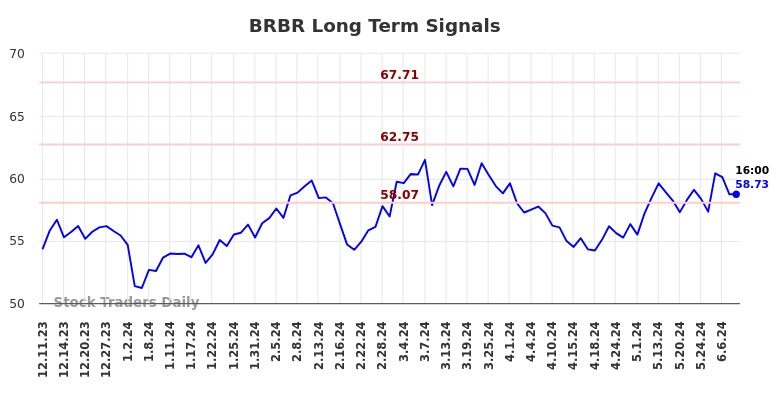 BRBR Long Term Analysis for June 10 2024