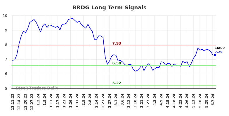 BRDG Long Term Analysis for June 10 2024