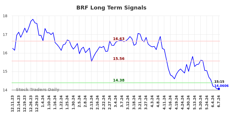 BRF Long Term Analysis for June 10 2024