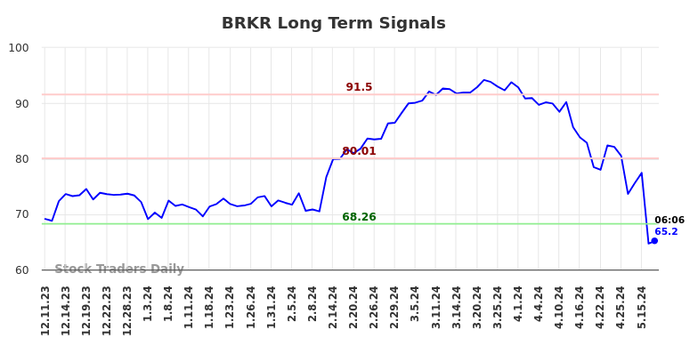 BRKR Long Term Analysis for June 10 2024