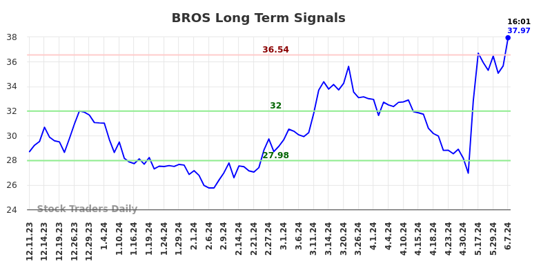 BROS Long Term Analysis for June 10 2024