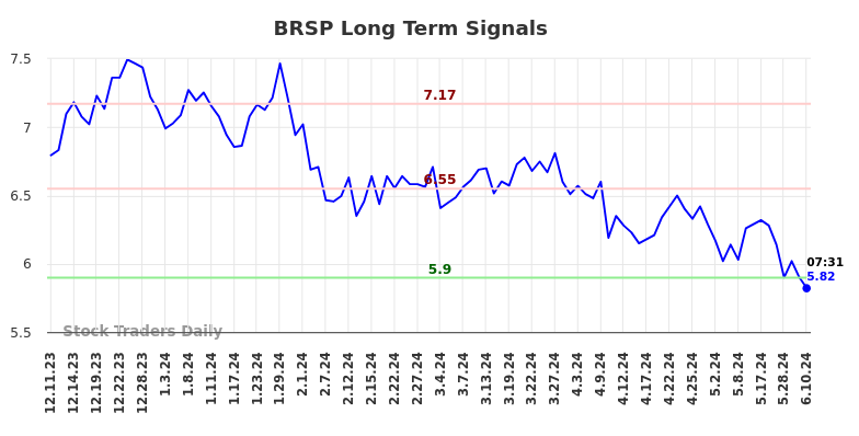 BRSP Long Term Analysis for June 10 2024